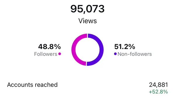 Growth in non-followers views